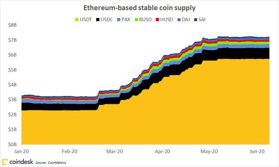 Ethereum-based stablecoin growth since 1/1/20