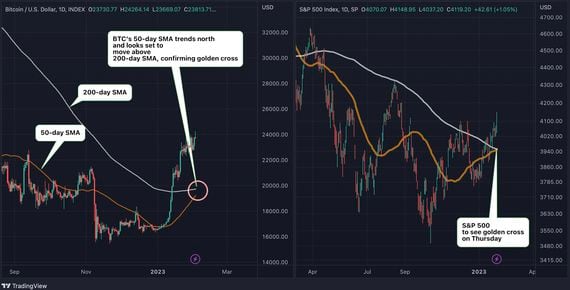 The concurrent occurrence of golden cross on bitcoin and S&P 500 might spur more risk taking in financial markets. (TradingView/CoinDesk)