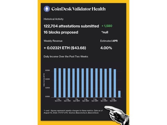 CoinDesk Validator Historical Activity: 122,704 attestations submitted, 16 blocks proposed. Weekly Revenue: + 0.02321 ETH ($39.19). Estimated APR: 4.00%.