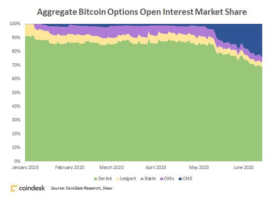 Aggregate bitcoin options open interest market share
