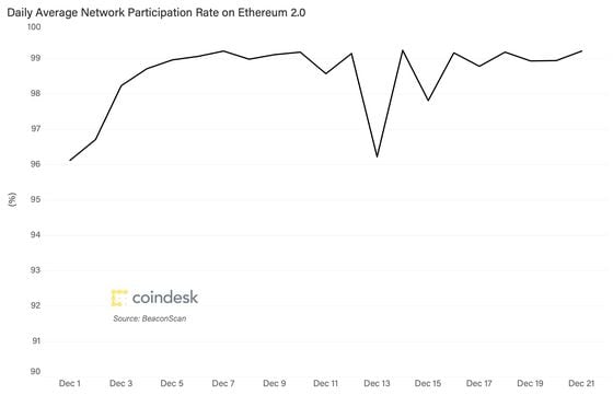 eth-2-0-participation-rate