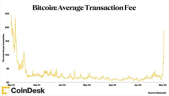 Average Transaction Fee on Bitcoin (Glassnode)