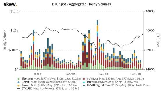 Chart of daily bitcoin trading volumes with price chart superimposed, showing how low the volume has been during bitcoin's latest rally over the past two days.