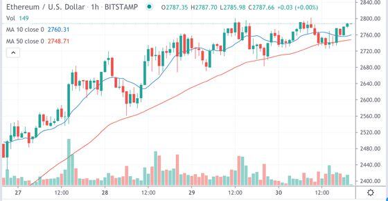 Bitcoin’s hourly price chart on Bitstamp since April 27.