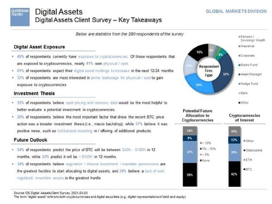 Goldman Sachs Digital Assets Survey, 2021