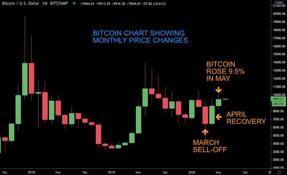 fm-june-1-chart-1-bitcoin-price