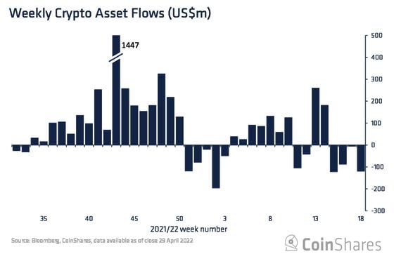 Digital-asset funds had $120 million in net outflows in the seven days through April 29. (CoinShares)