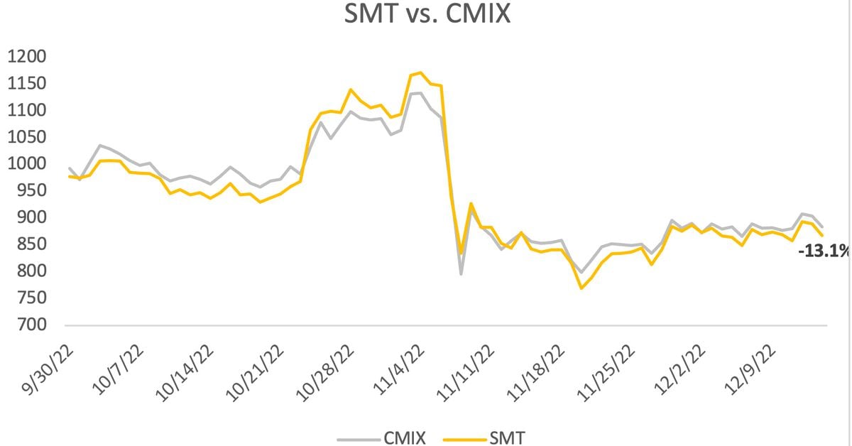 尽管加密货币崩溃，SMT QTD 下跌 13.1%，以太坊在第四季度占据市场份额 – CoinDesk