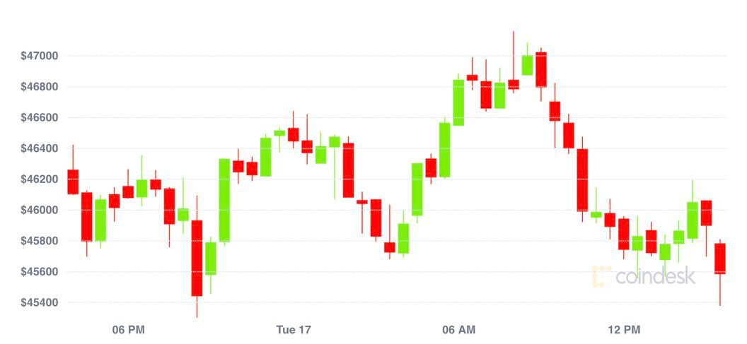 Market Wrap: Bitcoin Could See Pullback as Volume Declines - CoinDesk