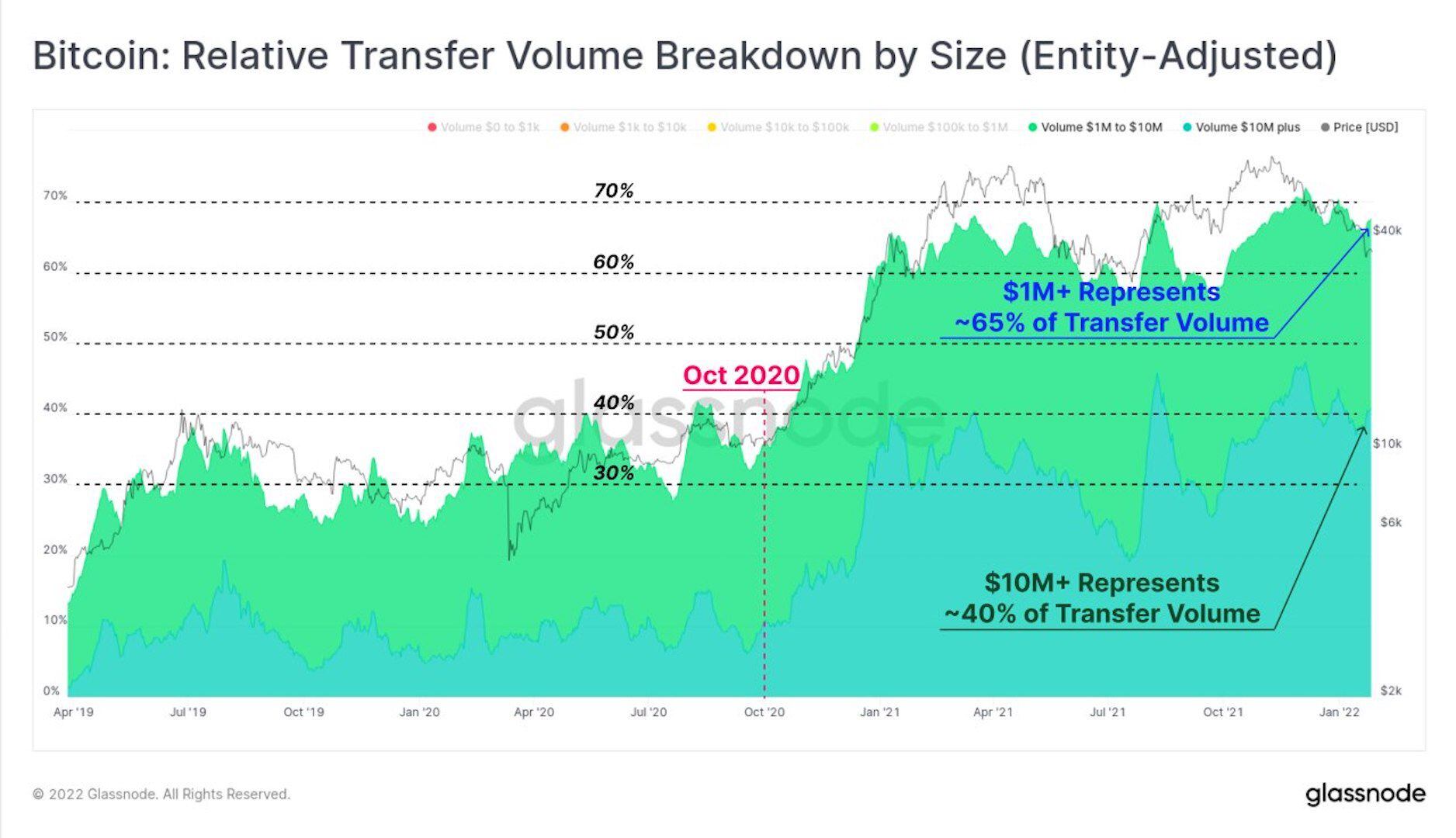 Bitcoin relative transfer volume by size (Glassnode)