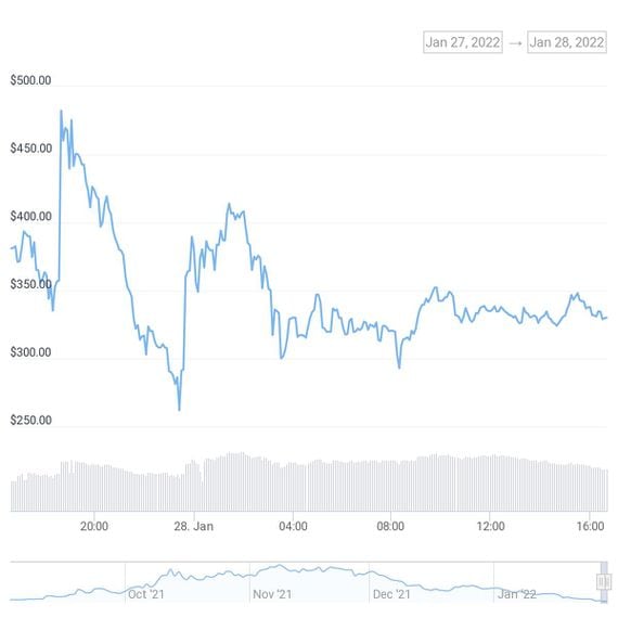 The price of TIME fell to as low as $290 on Thursday. (CoinGecko)