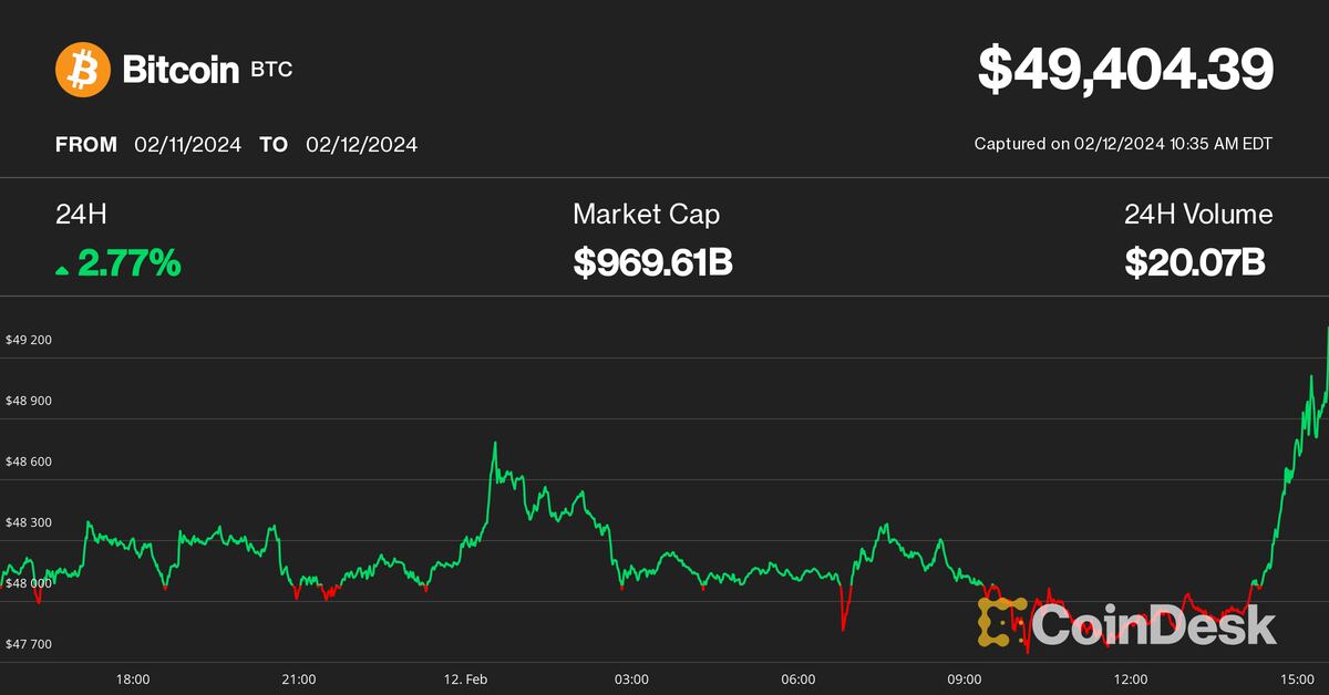 O preço do Bitcoin (BTC) se aproxima de US$ 49.000 à medida que aumentam os fluxos spot em ETFs de Bitcoin