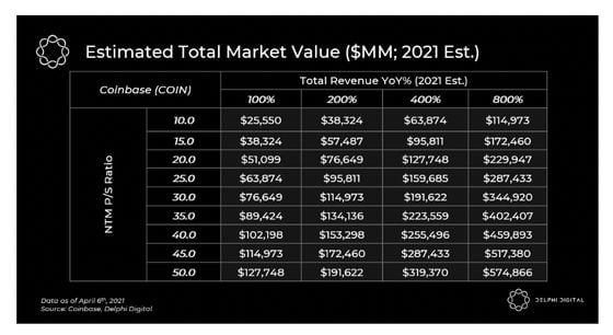 Table shows estimated total market value for COIN based on revenue growth projections.