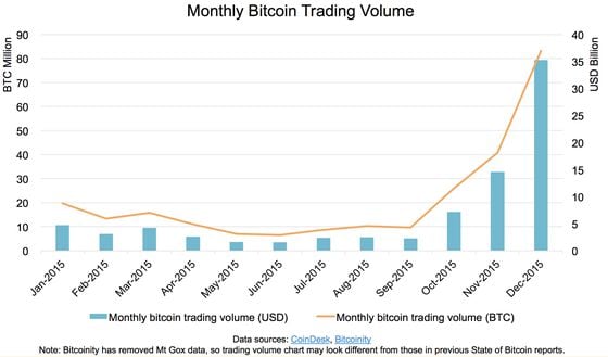 2015 trading volume