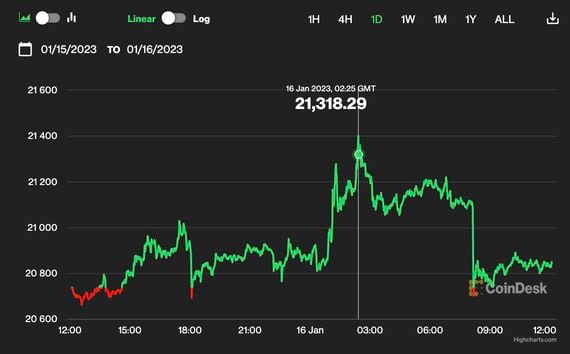 Bitcoin broke the $21,000 mark on Monday. (CoinDesk)