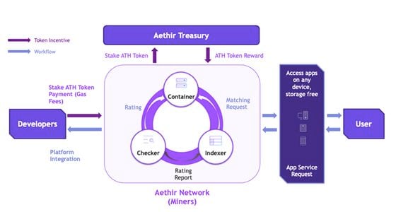 Schematic illustrating Aethir Network architecture, from the project documentation (Aethir)