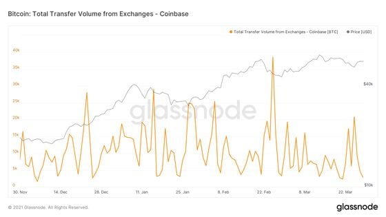 Total bitcoin transfer volume out of Coinbase in the past four months.