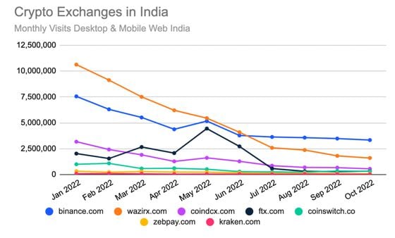 Crypto exchanges in India (SimilarWeb)