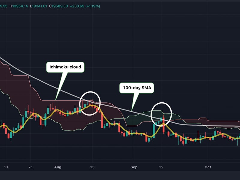 Bitcoin's daily chart shows a break above the 100-day SMA and the Ichimoku cloud is needed to confirm a trend reversal. (TradingView)