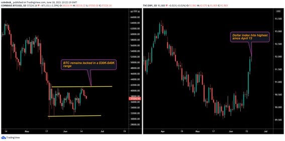 BTCUSD and DXY