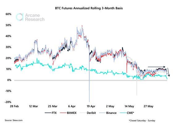 Chart shows the BTC futures three-month basis across exchanges, which represents the relative difference between the price of the futures contract and the spot rate on an annual timeframe.