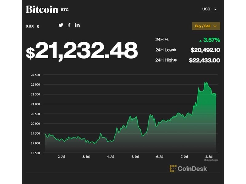 CoinDesk bitcoin price index (CoinDesk Indices)