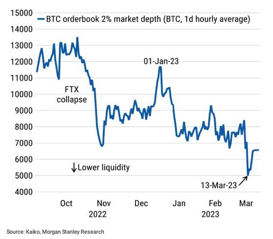 Bitcoin liquidity as measured by the order book depth slipped to ten-month lows on March 13. (Kaiko, Morgan Stanley)