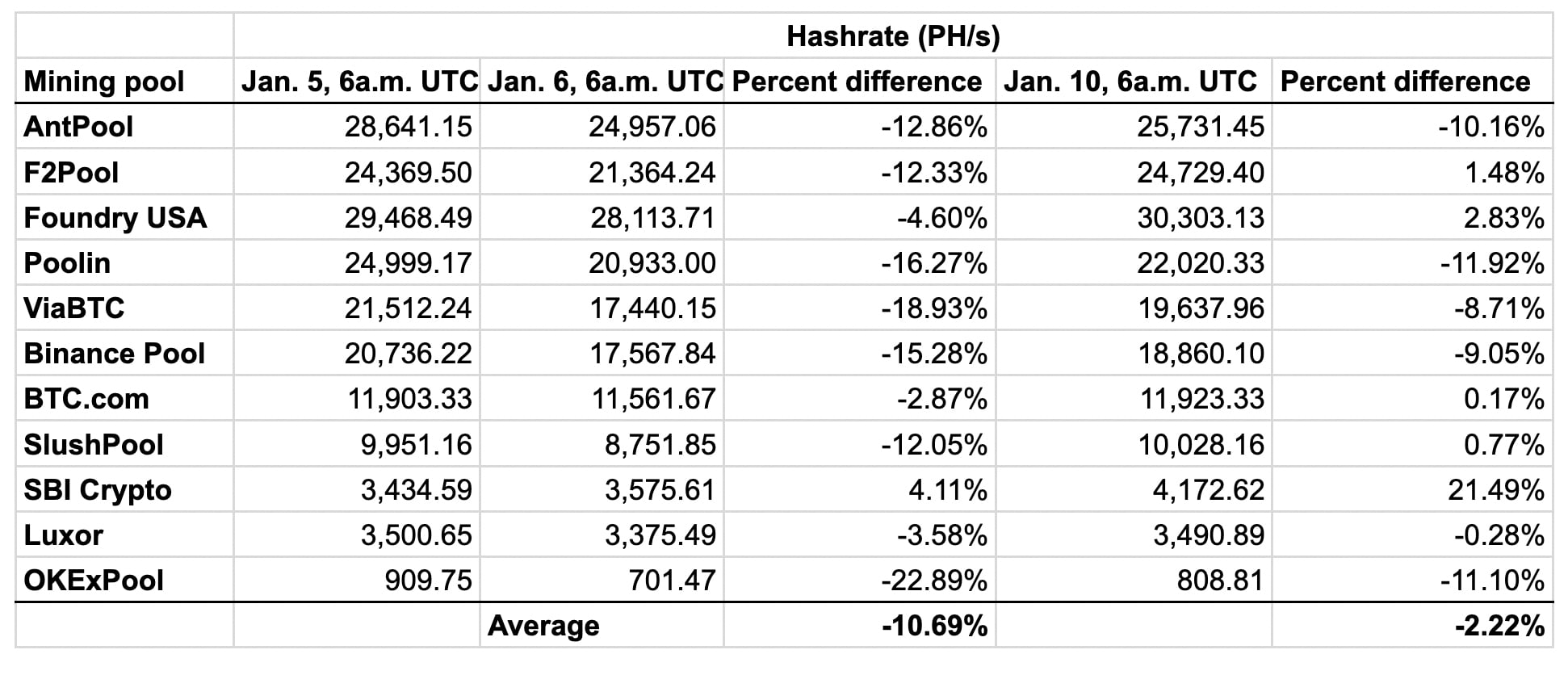Hashrate losses of major bitcoin mining pools narrowed, as internet connectivity in Kazakhstan was partially restored on Jan. 10. (Data from BTC.com)