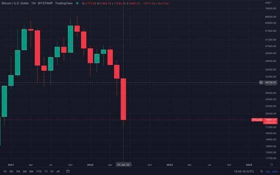 2021-2022 bitcoin monthly performance (TradingView)