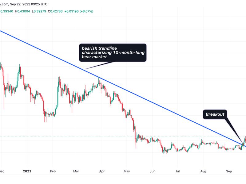 Chart showing a bullish breakout in XRP
