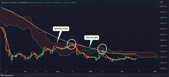 Bitcoin's daily chart shows a break above the 100-day SMA and the Ichimoku cloud is needed to confirm a trend reversal. (TradingView)