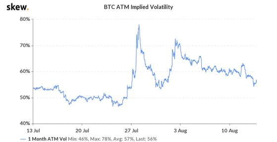 One-month at-the-money (ATM) implied bitcoin volatility the past month. 