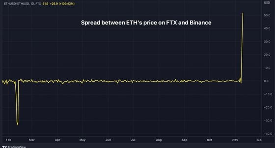 The chart shows spread between ether's price on FTX and Binance. (TradingView)