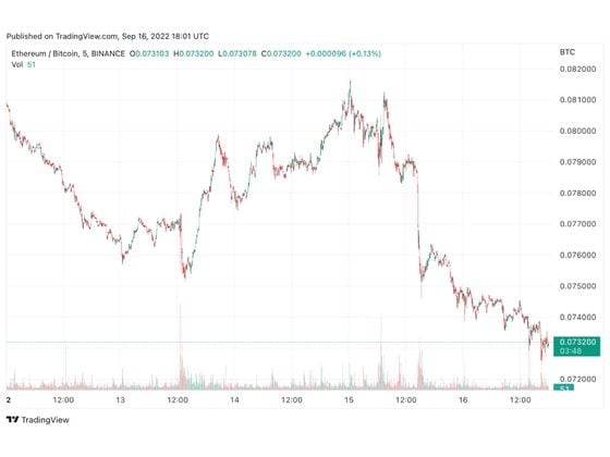 Ethereum/Bitcoin price chart past five days (TradingView)