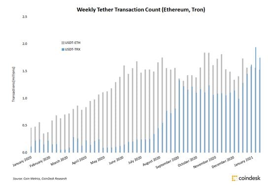 Tether weekly transaction count on Ethereum and Tron