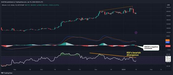 The RSI produced a lower a high last week as prices topped $49,000 for the first time since December 2021. (TradingView/CoinDesk)