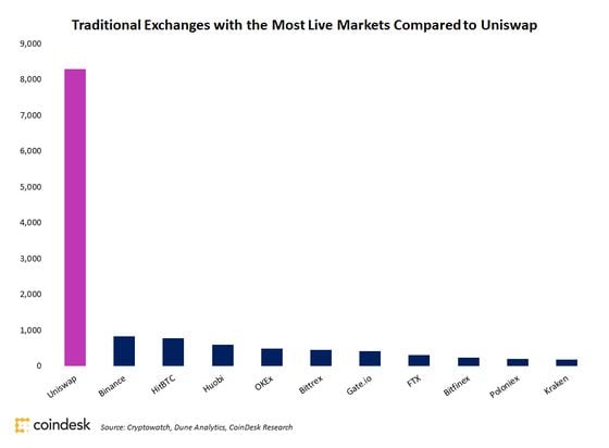 Uniswap-listed pairs compared to the largest traditional exchanges by number of active markets