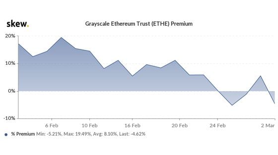 Grayscale Ether Trust Premium