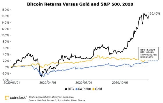 Bitcoin's returns in 2020 were multiples those of the Standard & Poor's 500 Index and gold.  