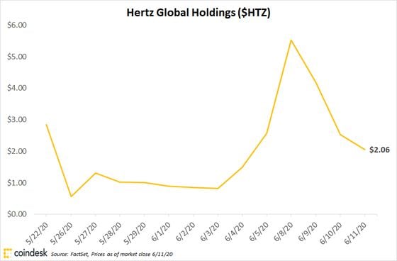 Hertz's recent stock price 