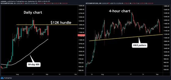 Daily and 4-hour charts
