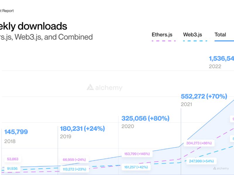 The chart shows usage of two critically important web3 libraries: Ethers.js and Web3.js has skyrocketed. (Source: Alchemy)