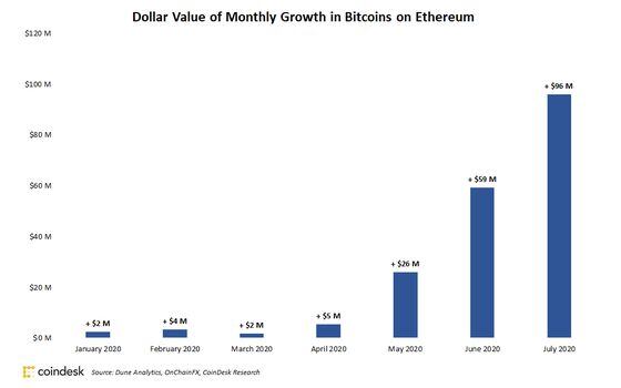 Monthly tokenized bitcoin supply growth since January 2020