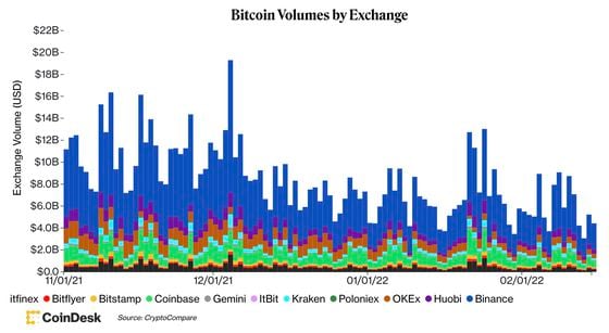 Bitcoin trading volume (CryptoCompare)