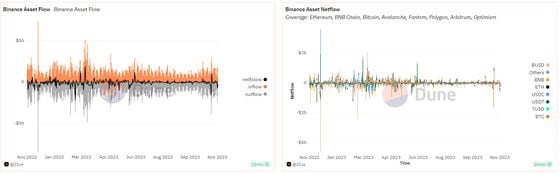 Graph showing Binance inflows and outflows over the past year. (Dune)