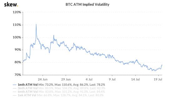 Chart shows the recent uptick in BTC one-month implied volatility.