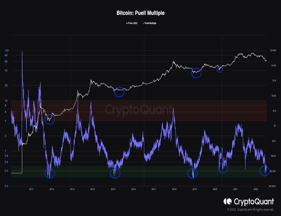 The Puell Multiple has dropped into the green zone between 0.3 to 0.5, signaling the undervaluation of new coins. (CryptoQuant)
