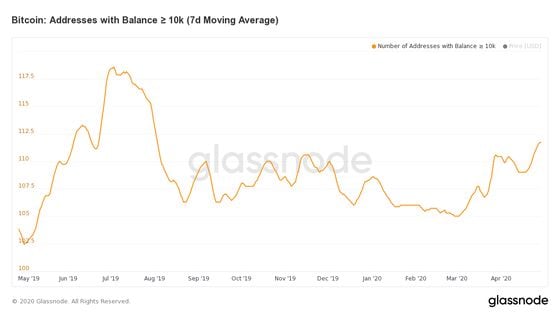 Bitcoin Addresses with balances of BTC 10,000 or more