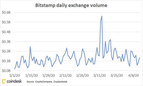 Spot volume on Bitstamp since 1/1/20. Source: CoinDesk Research’s Matt Yamamoto 