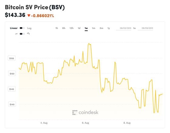 coindesk-bsv-chart-2019-08-09
